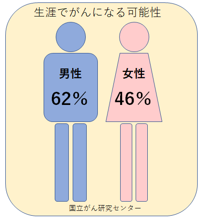 生涯でがんになる可能性