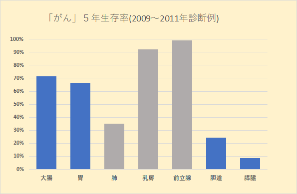 「がん」5年生存率